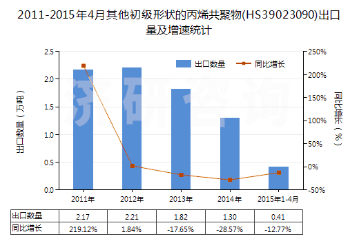 2011-2015年4月其他初級(jí)形狀的丙烯共聚物(HS39023090)出口量及增速統(tǒng)計(jì) 2011-2015年4月其他初級(jí)形狀的丙烯共聚物(HS39023090)出口量及增速統(tǒng)計(jì)